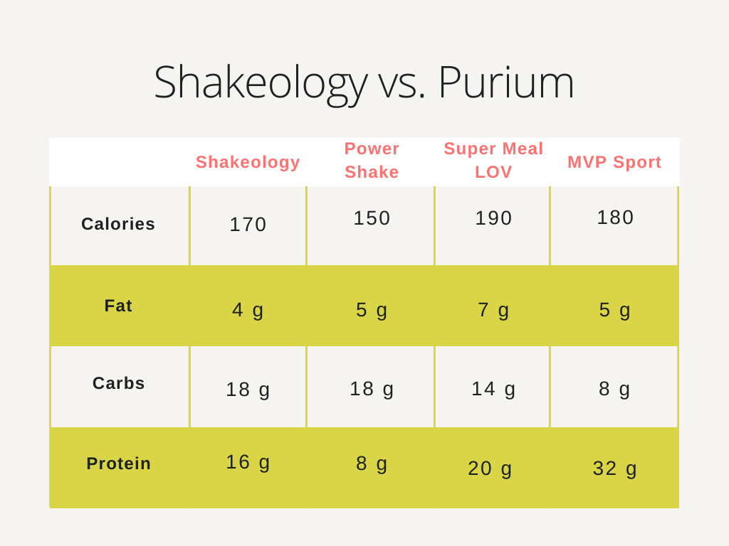 Shakeology vs. Purium